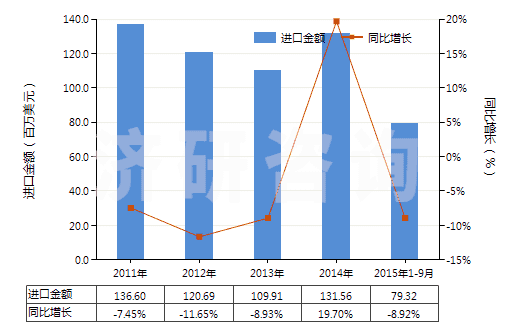 2011-2015年9月中國金化合物(HS28433000)進口總額及增速統(tǒng)計